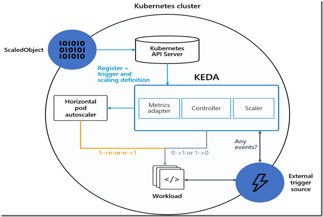 keda-arch